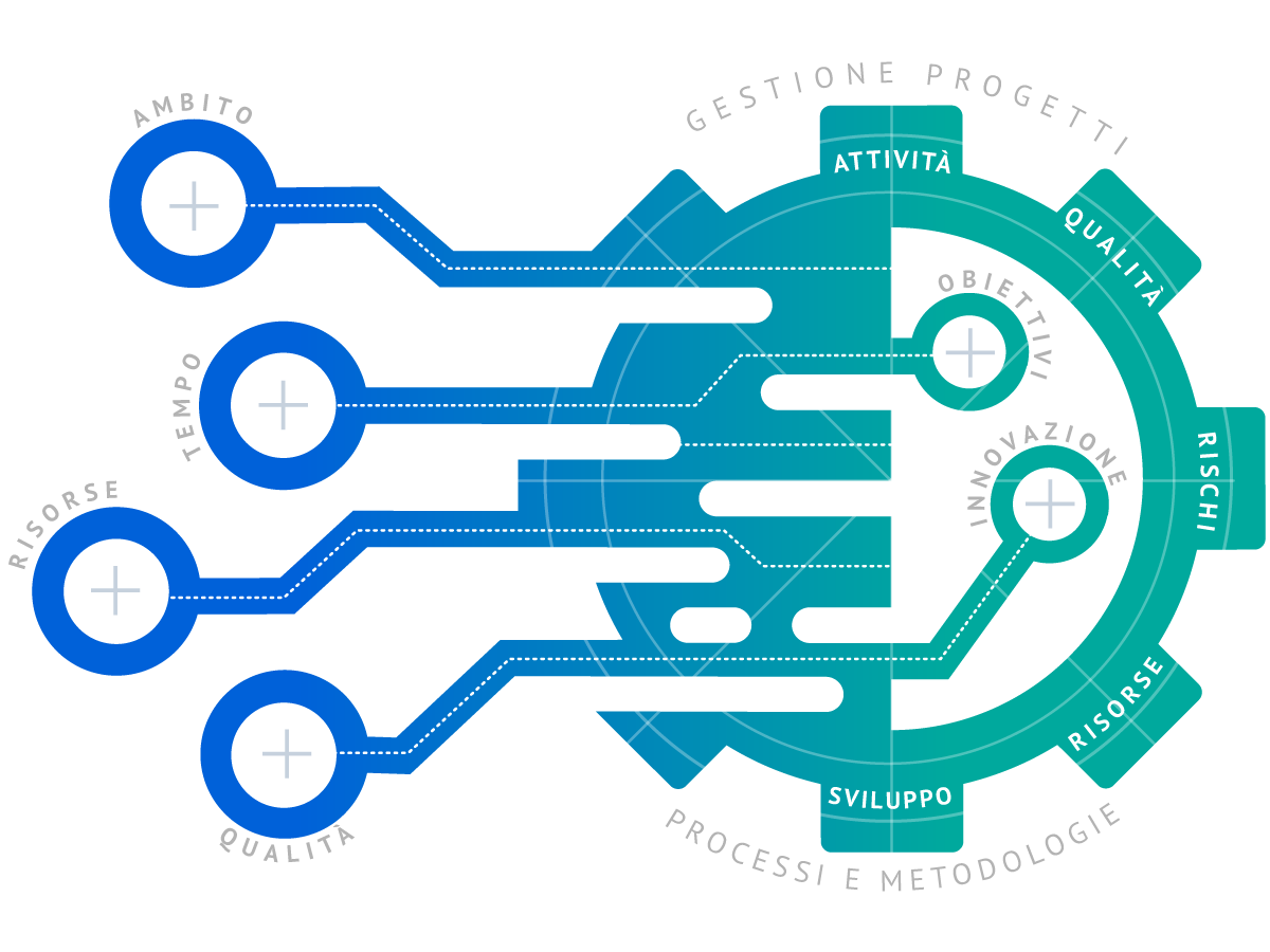 Introduzione al Project Management - Corso di e-learning sulla piattaforma Profforma LMS